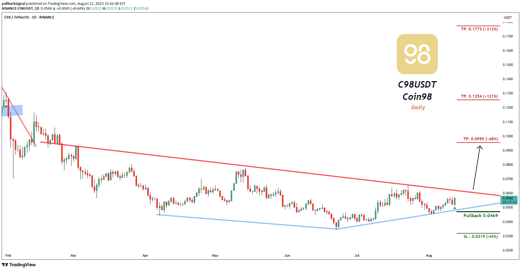 Satın alC98،Teknik،pullbacksignal