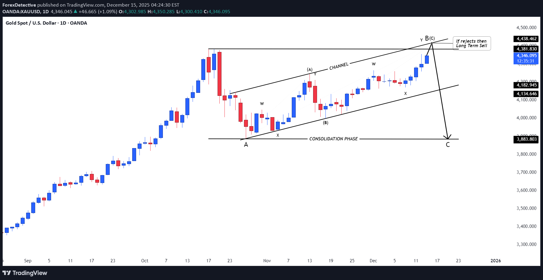 PAXG،التحليل الفني،ForexDetective