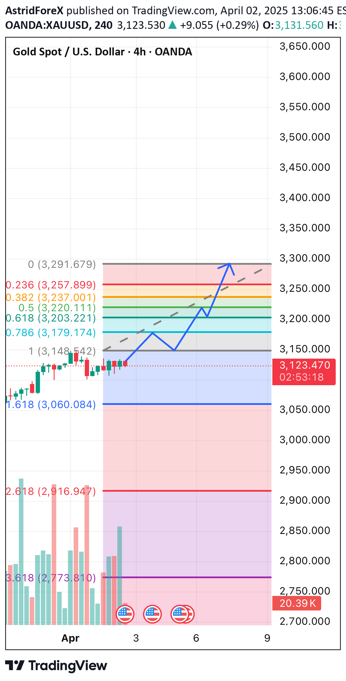 BuyPAXG،Technical،AstridForeX