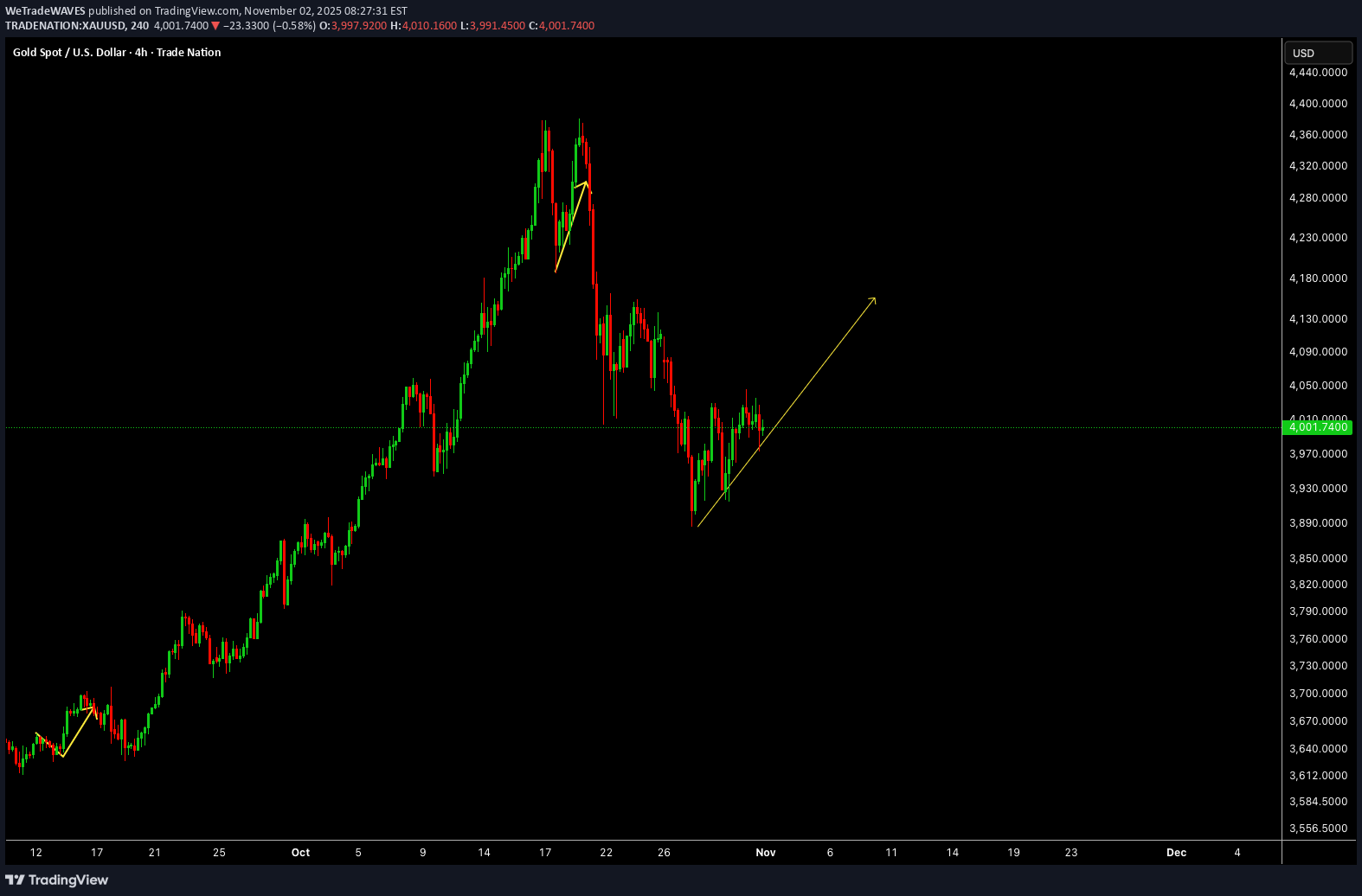 خریدPAXG،تکنیکال،WeTradeWAVES