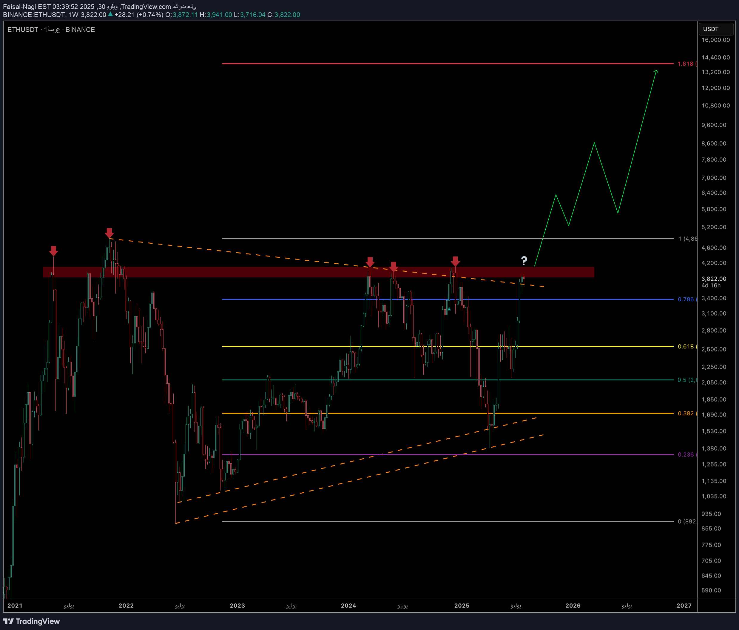 ETH،تکنیکال،Faisal-Nagi