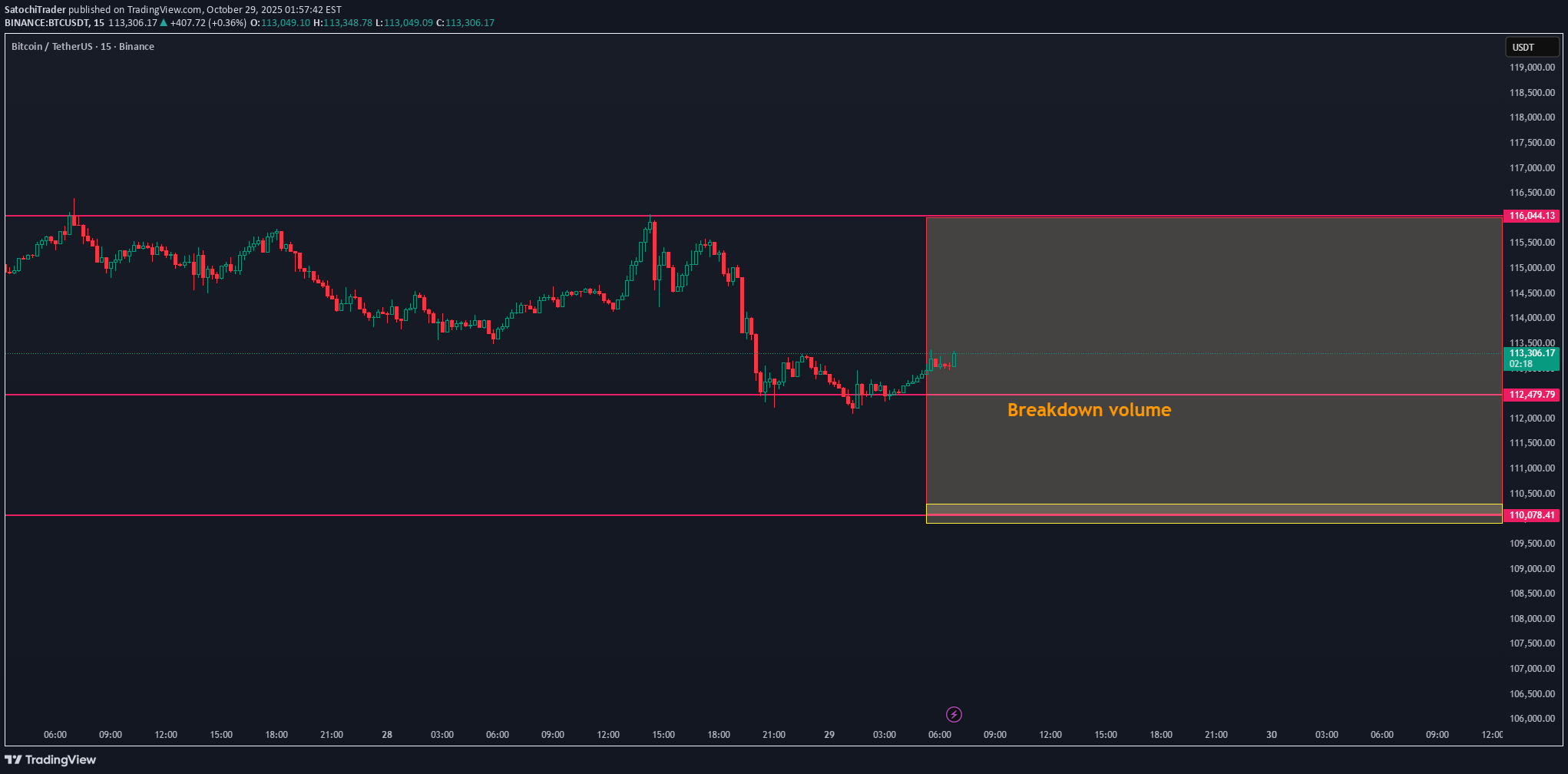 فروشBTC،تکنیکال،SatochiTrader