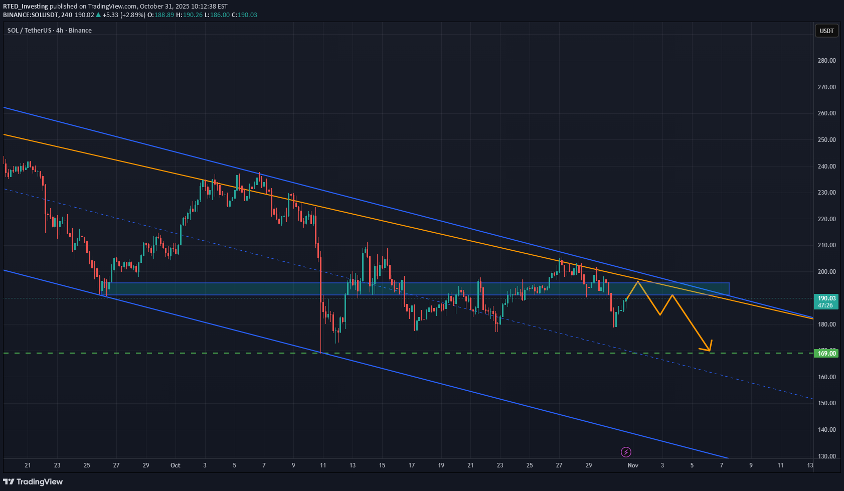 فروشSOL،تکنیکال،RTED_Investing