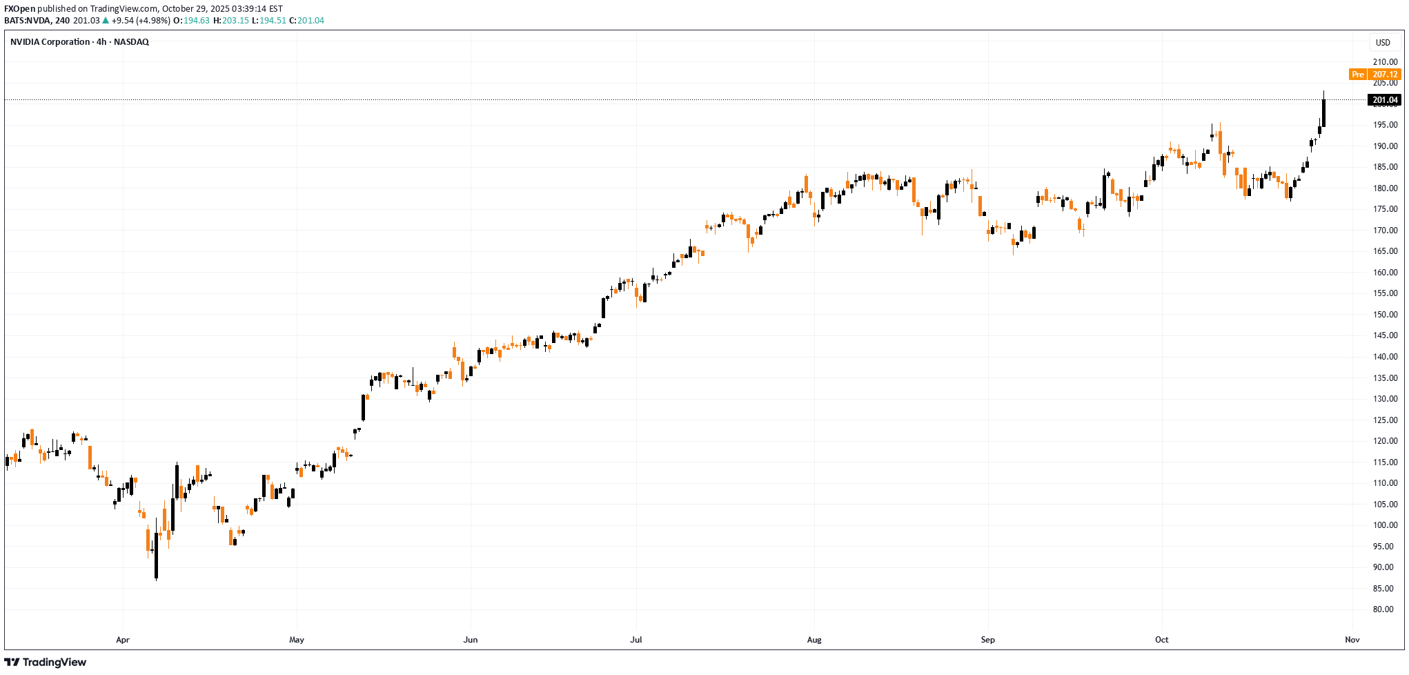 NVDAX،تکنیکال،FXOpen