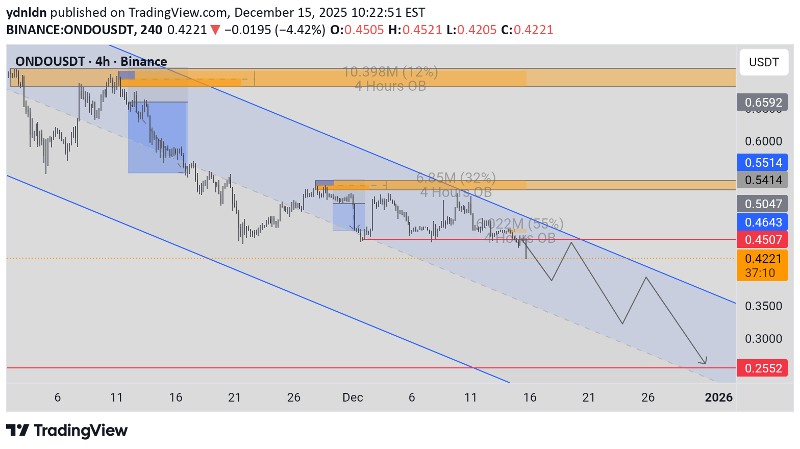 فروشONDO،تکنیکال،ydnldn