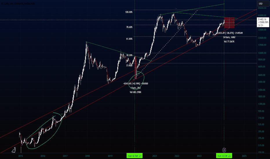 BTC،تکنیکال،lvonstone