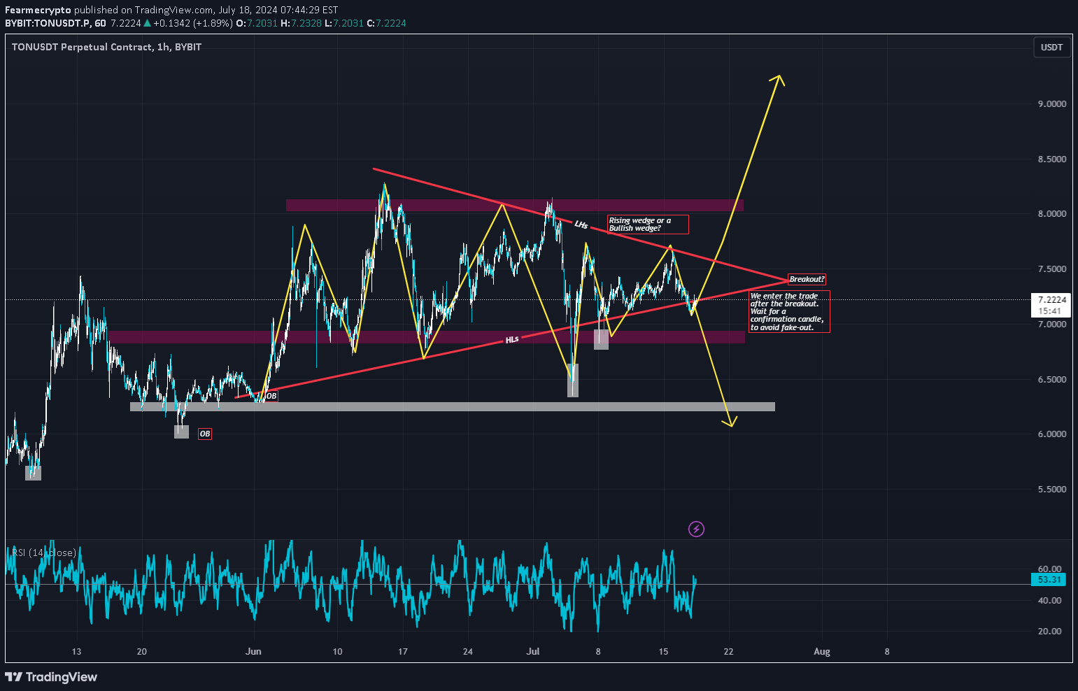 TON،تکنیکال،Fearmecrypto