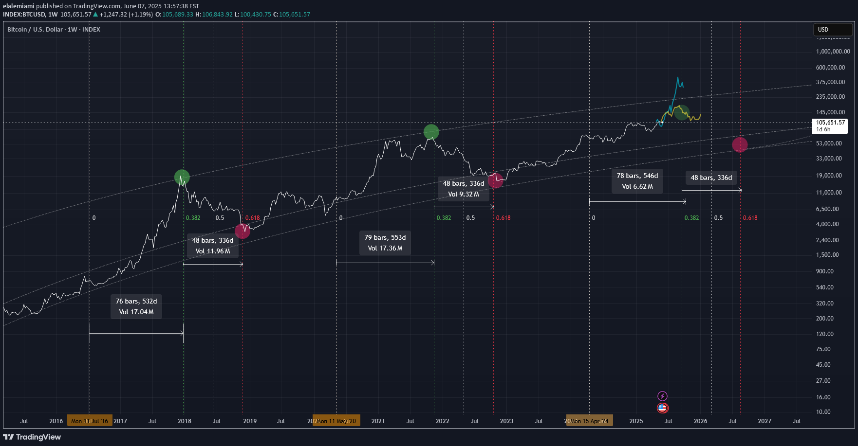 BTC،Technical،elalemiami