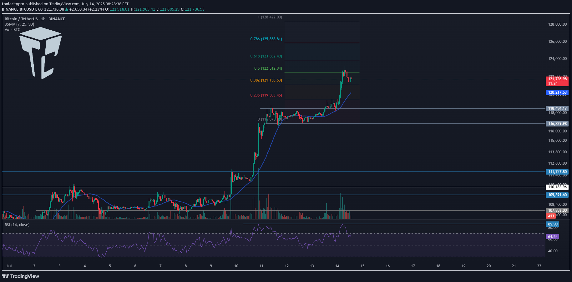 Satın alBTC،Teknik،tradecitypro
