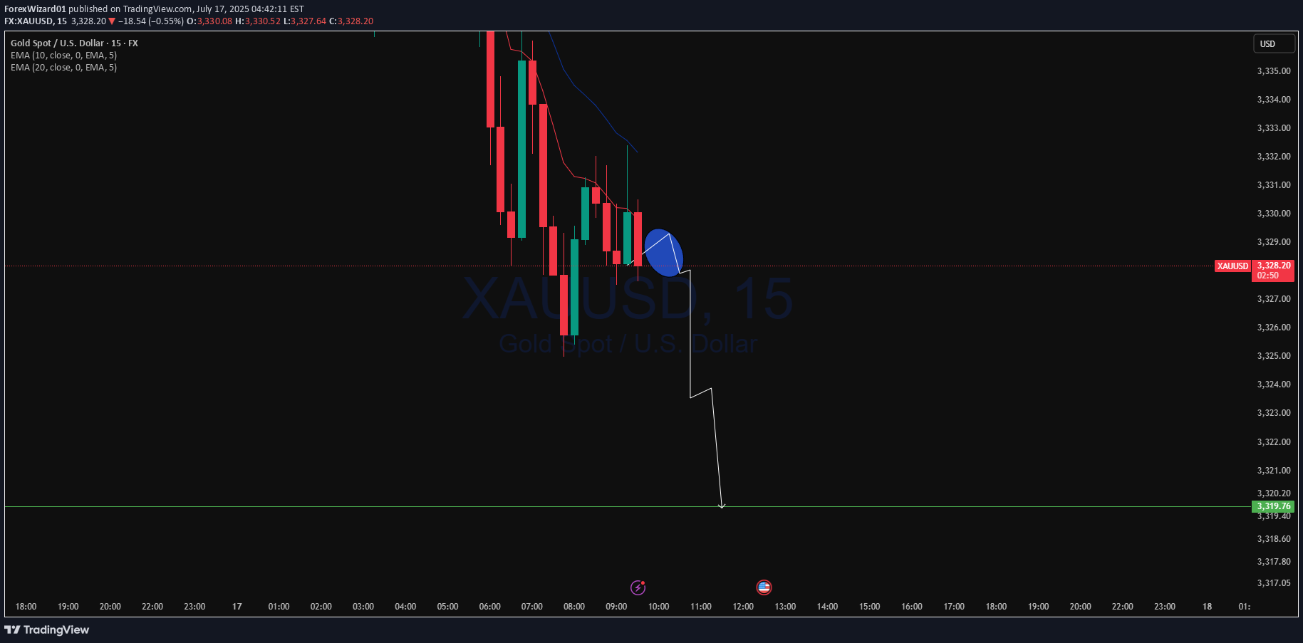 بيعPAXG،التحليل الفني،ForexWizard01