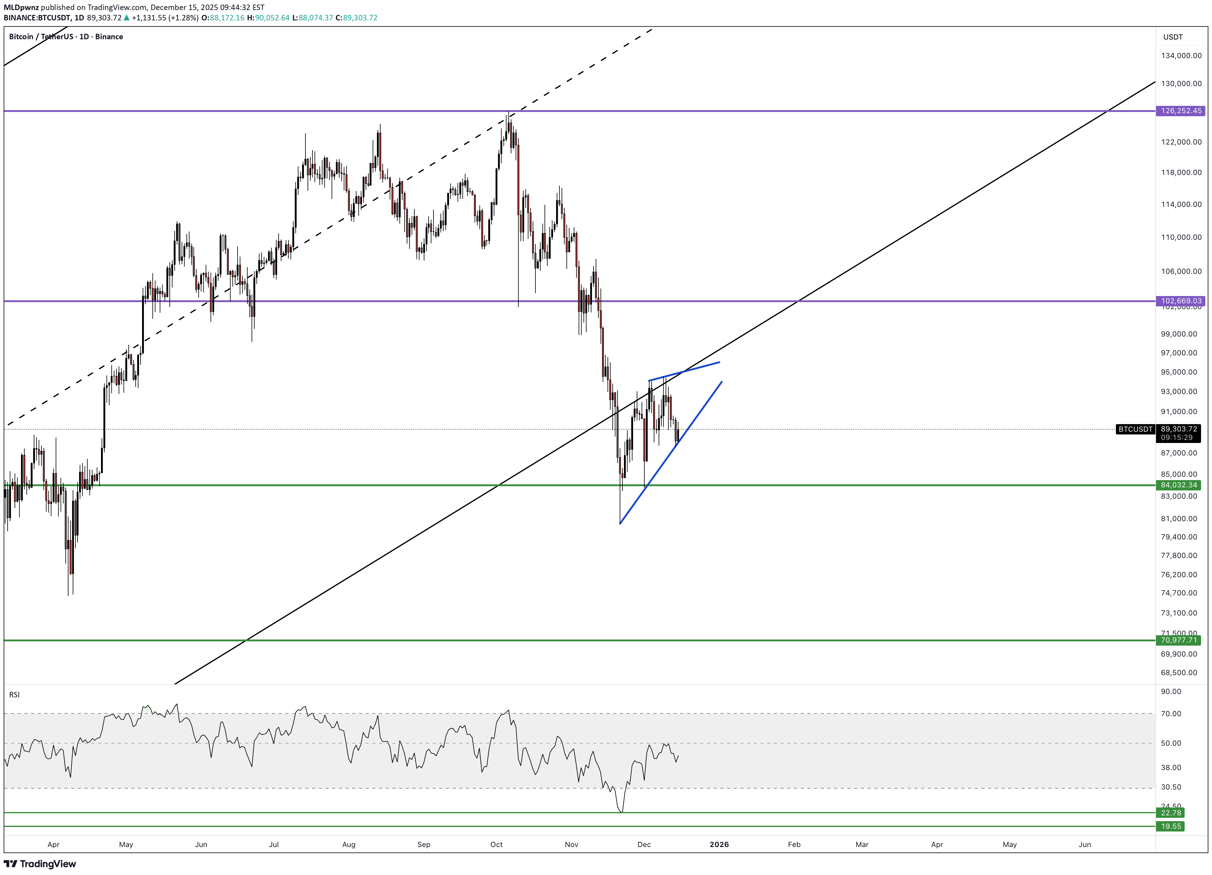 BTC،التحليل الفني،MLDpwnz