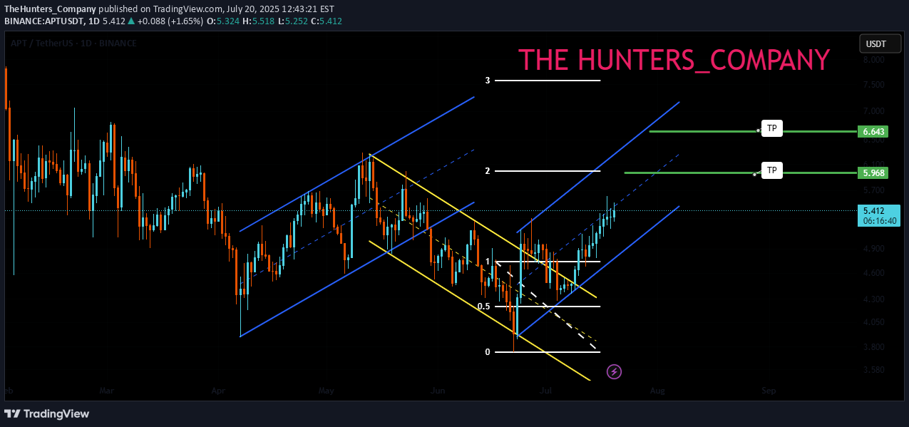 شراءAPT،التحليل الفني،TheHunters_Company