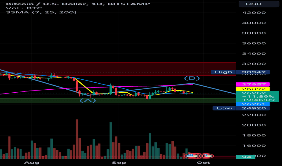 فروشBTC،تکنیکال،worldfactsi