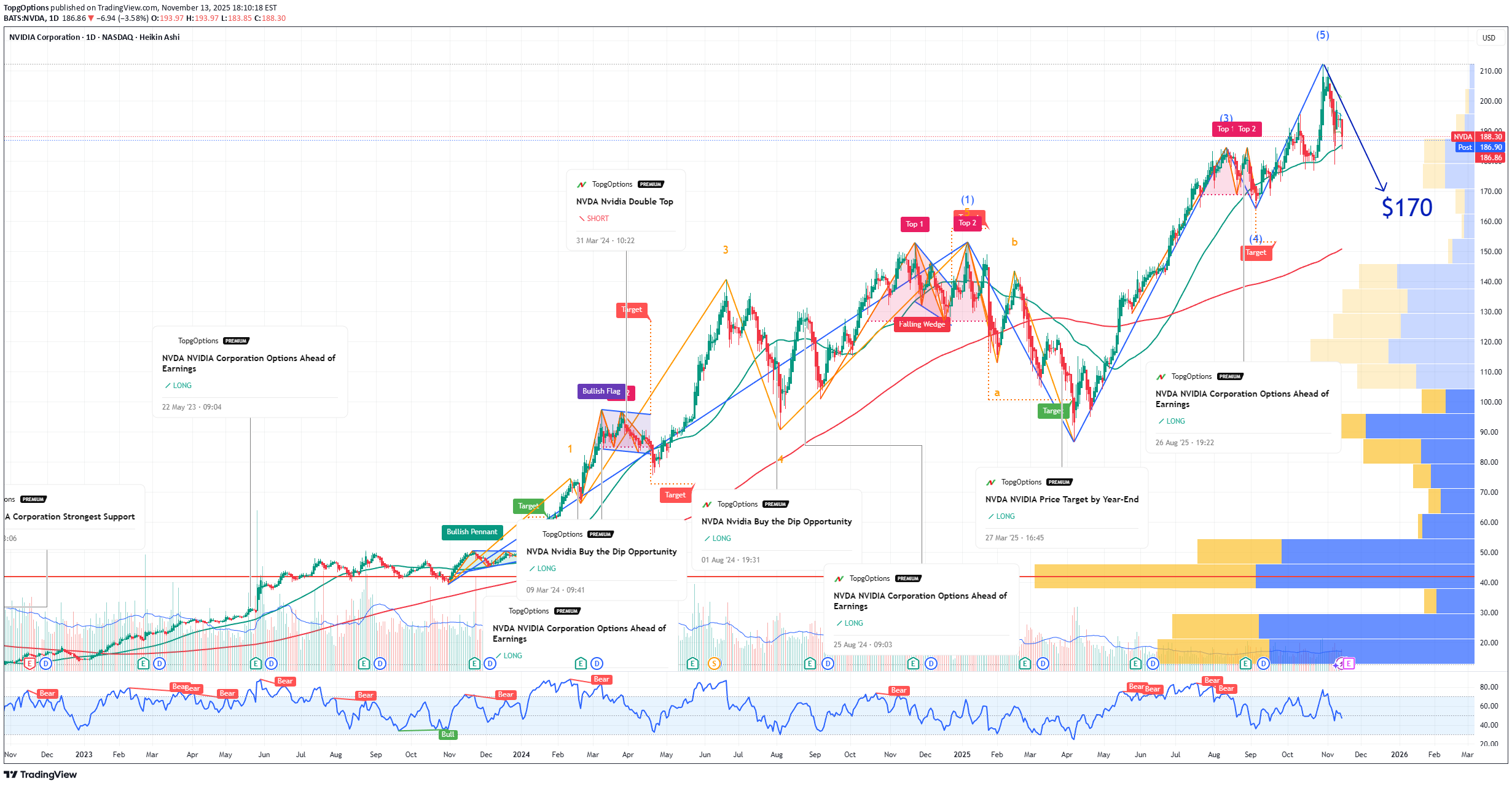 فروشNVDAX،تکنیکال،TopgOptions
