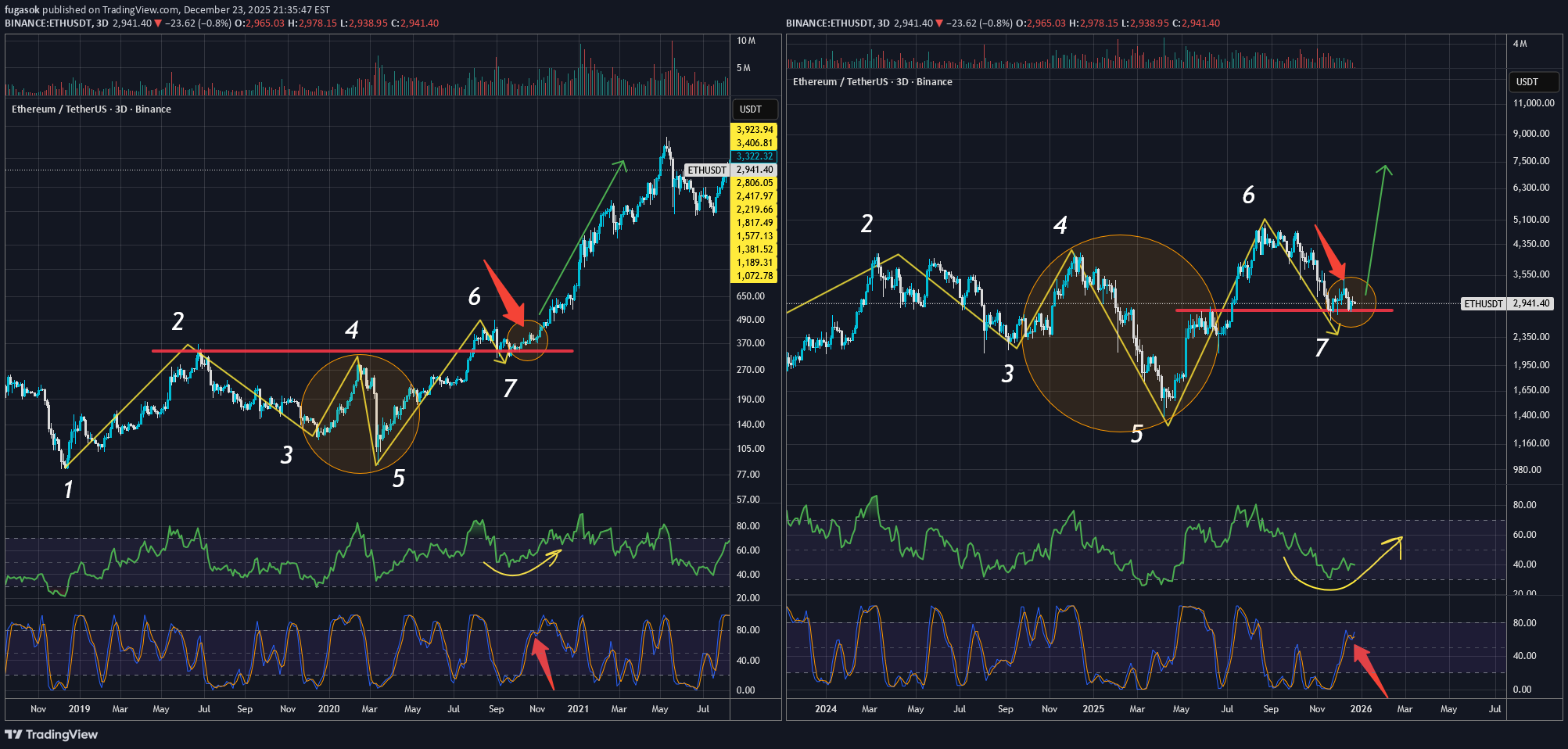 شراءETH،التحليل الفني،fugasok