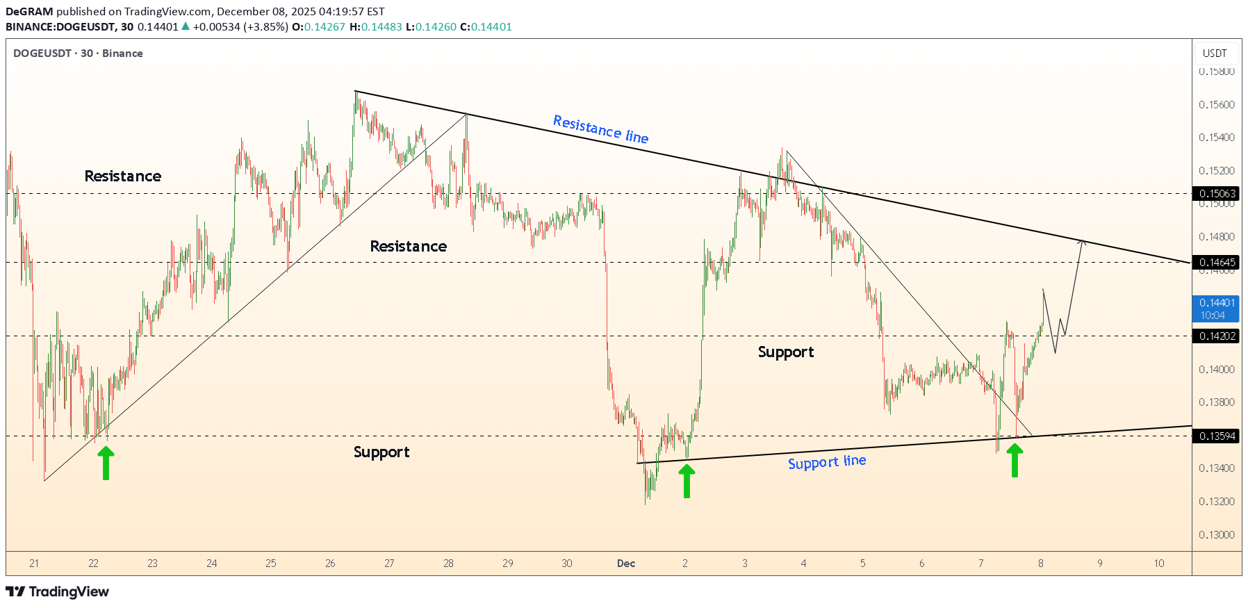 خرید،تکنیکال،DeGRAM