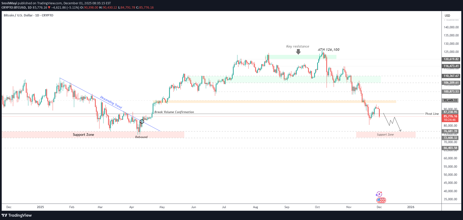 فروشBTC،تکنیکال،SroshMayi