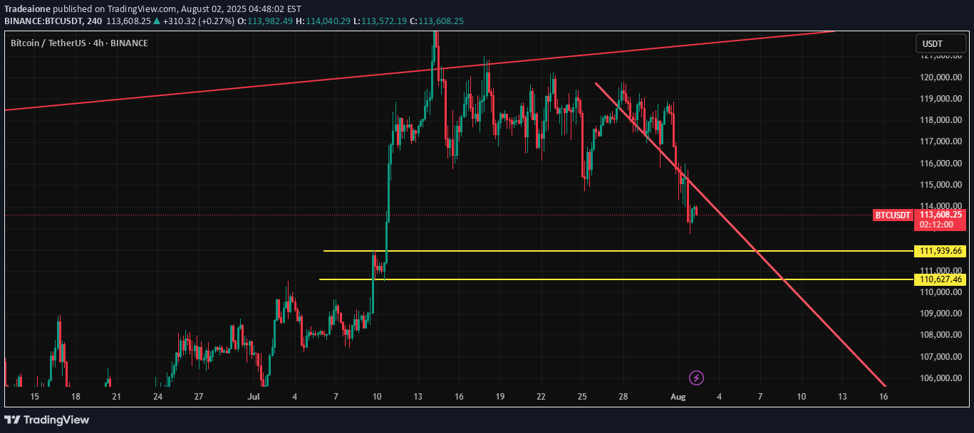 خریدBTC،تکنیکال،Tradeaione