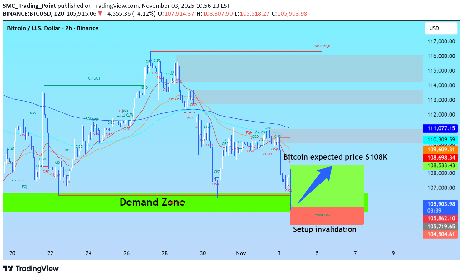 Satın alBTC،Teknik،SMC_Trading_Point