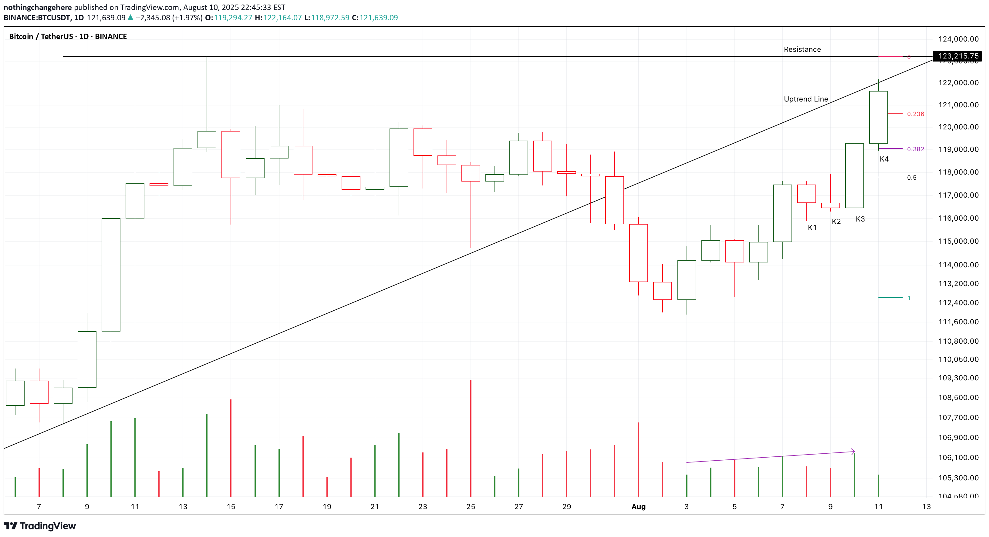 BTC،تکنیکال،nothingchangehere