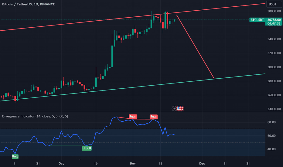 فروشBTC،تکنیکال،AiTraderPro