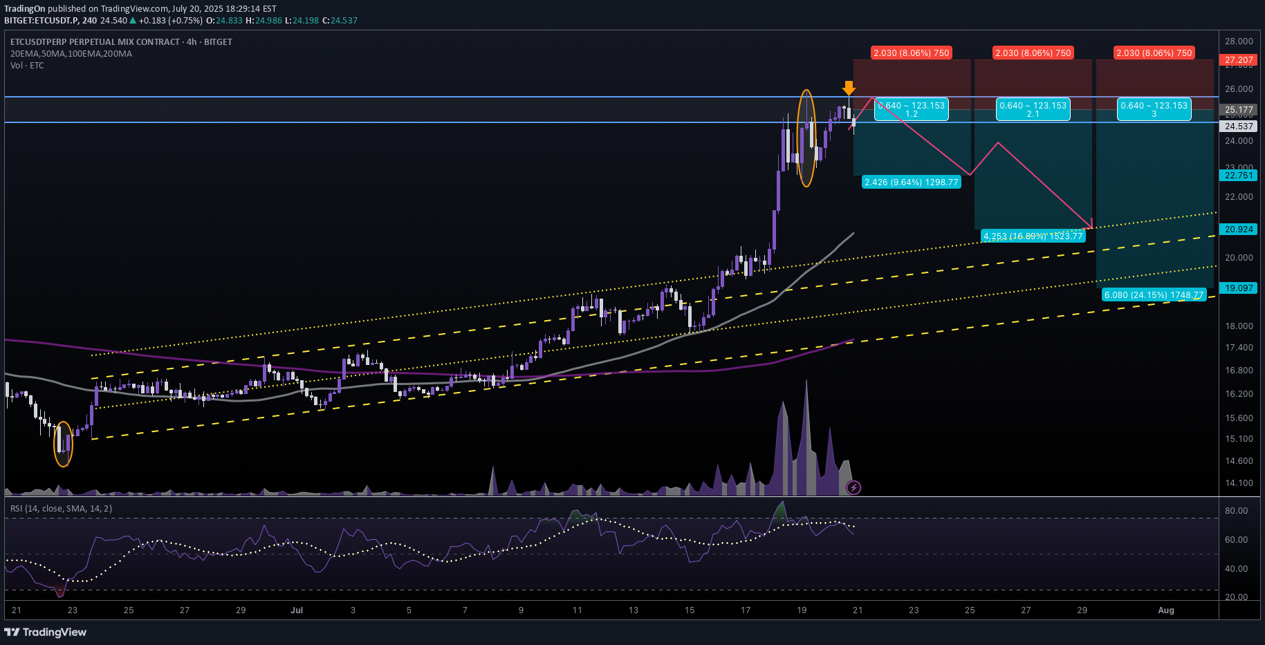 SellETC،Technical،TradingOn