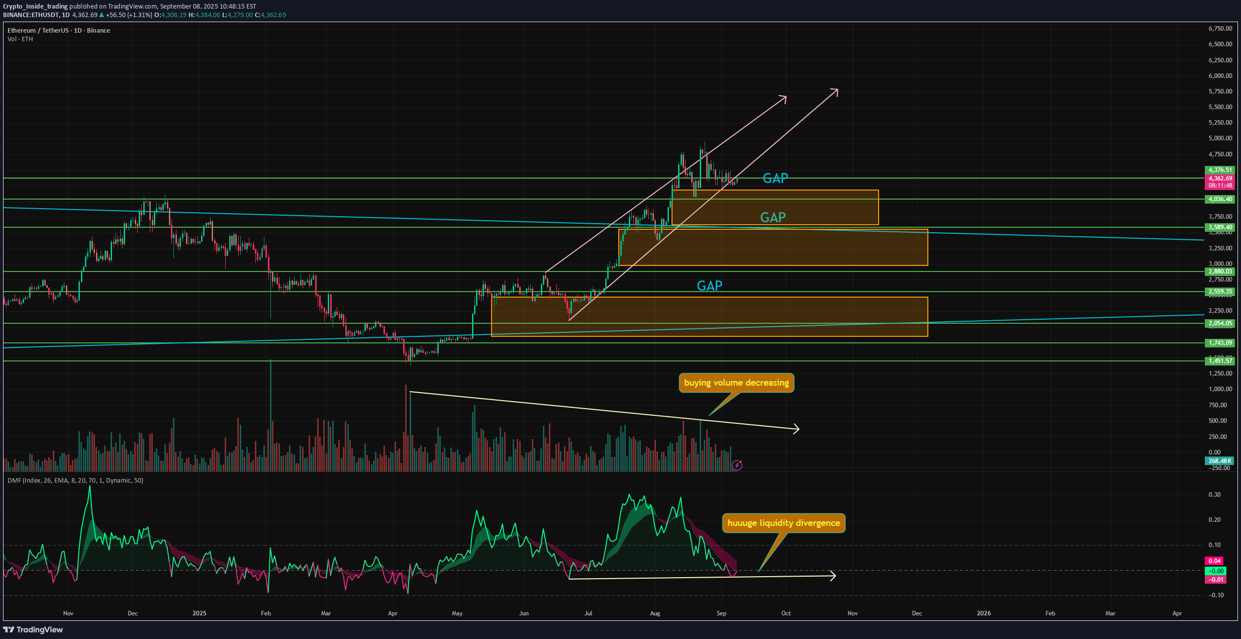 SellETH،Technical،Crypto_Inside_trading