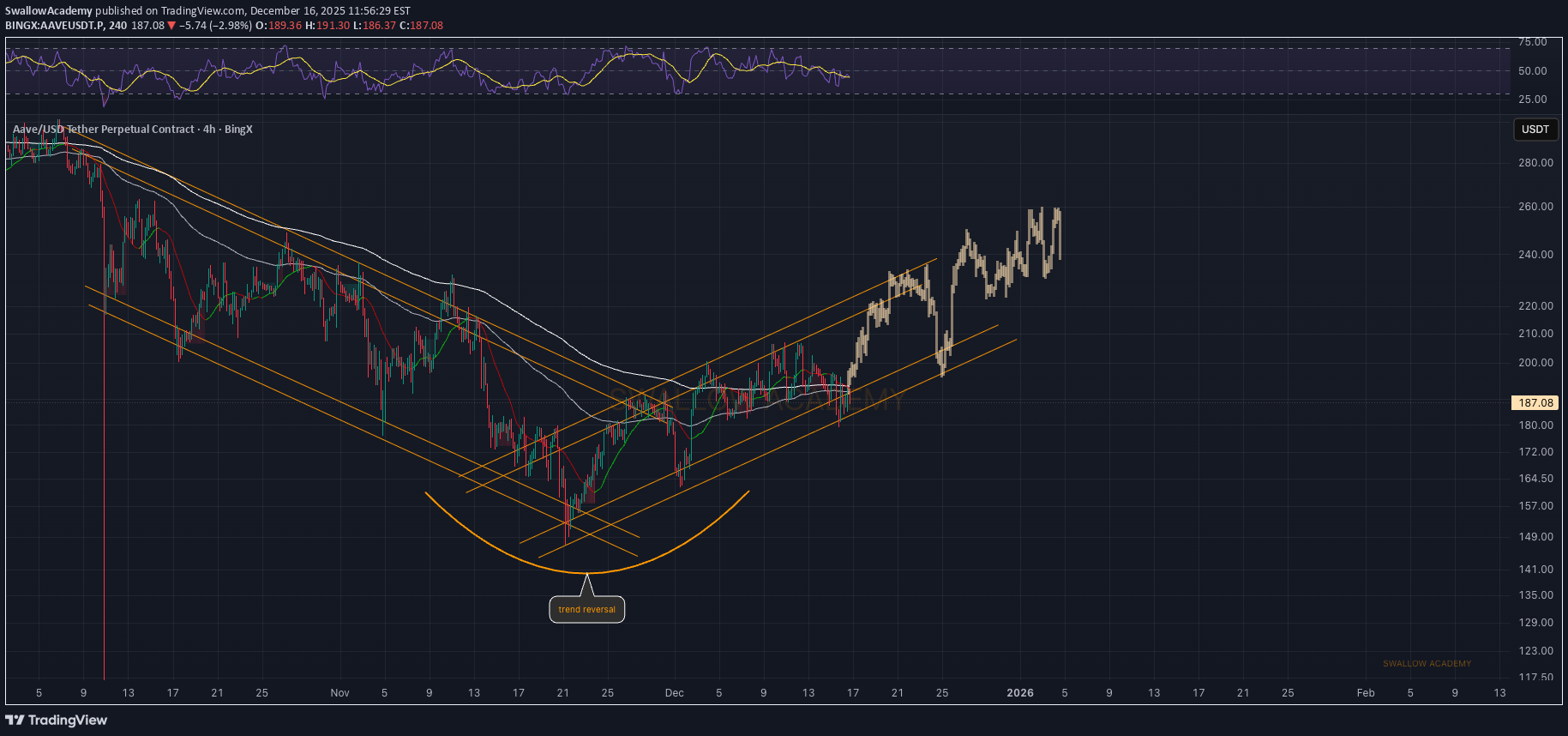 خریدAAVE،تکنیکال،SwallowAcademy