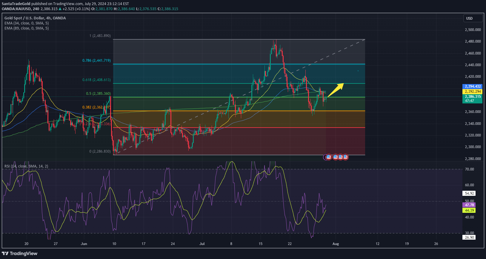 PAXG،Technical،SantaTradeGold