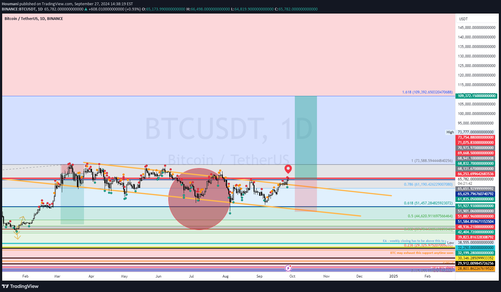 خریدBTC،تکنیکال،Houmani