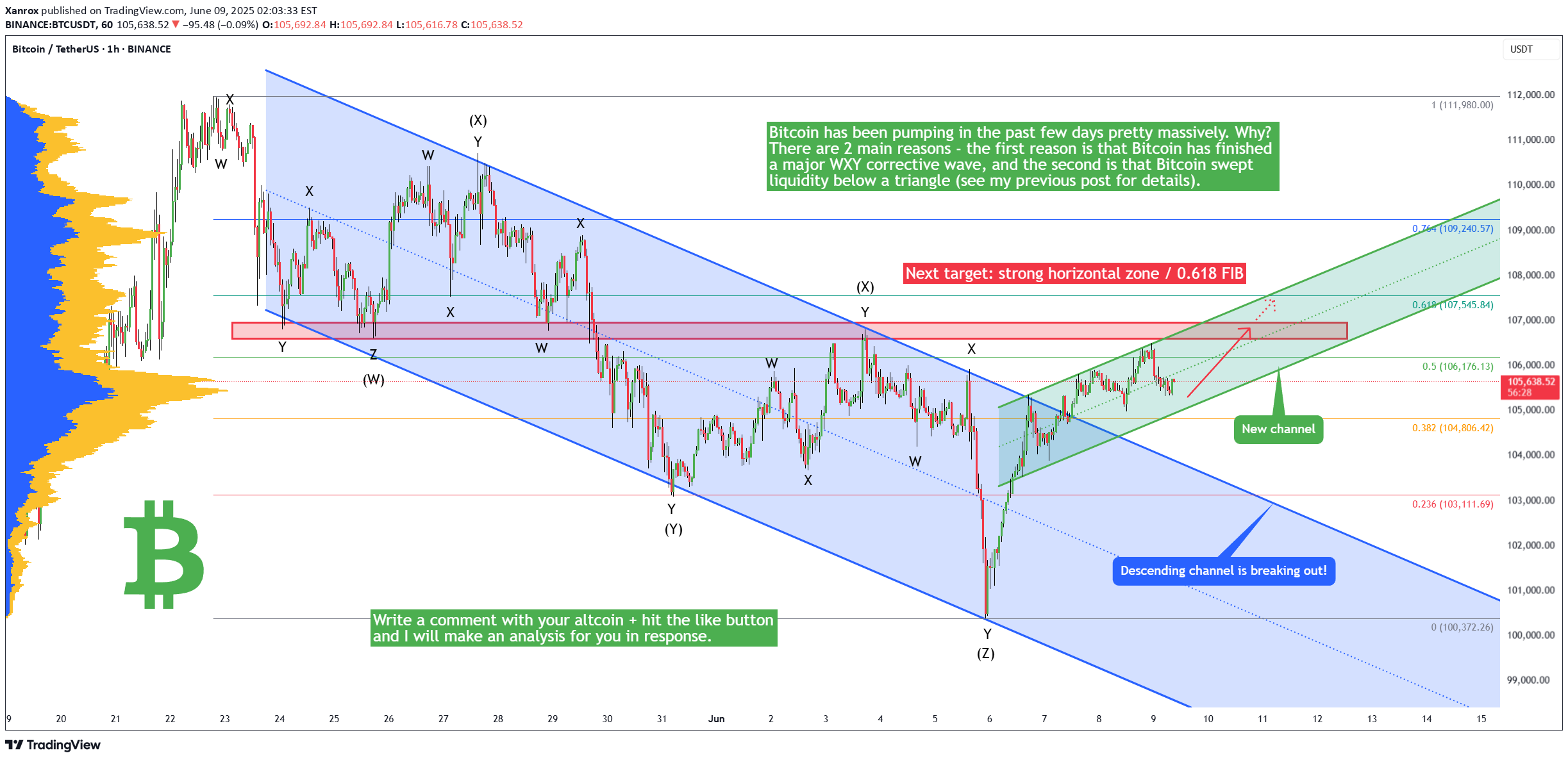 BuyBTC،Technical،Xanrox