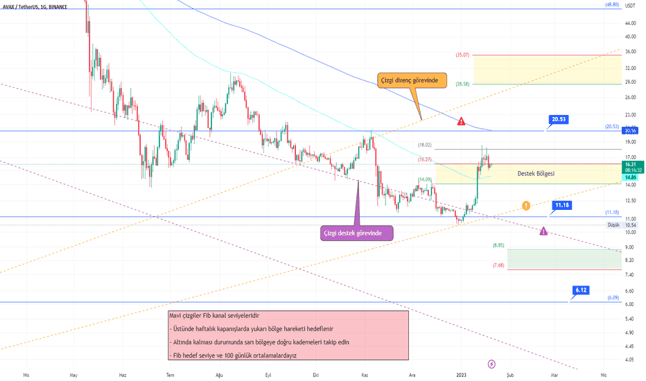 AVAX،تکنیکال،Kriptomandala