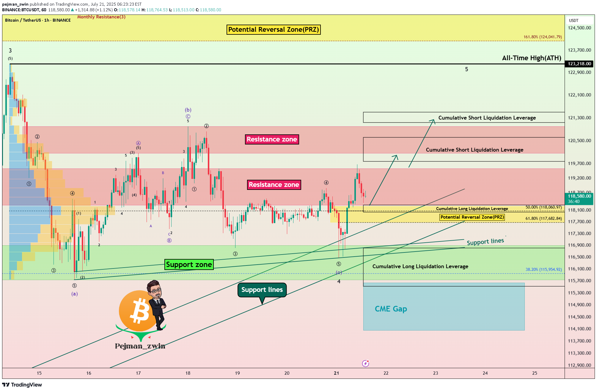 خریدBTC،تکنیکال،pejman_zwin