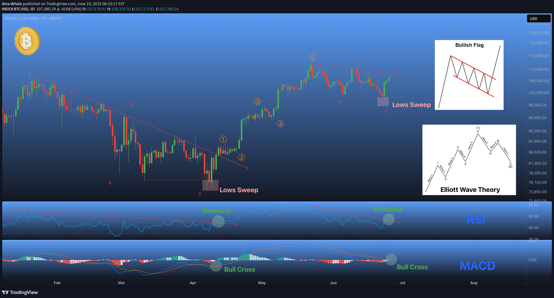 BuyBTC،Technical،Alex-Whale