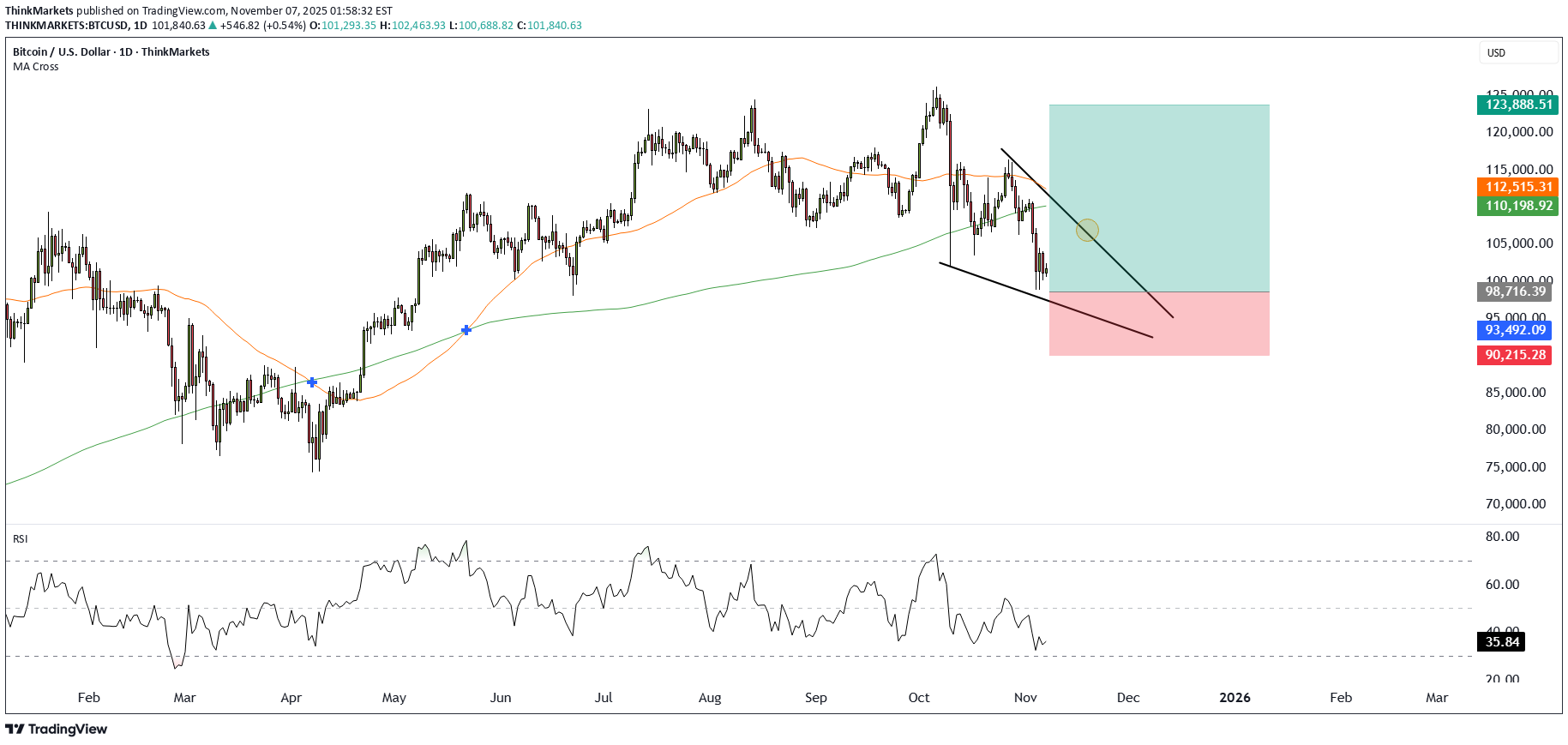 شراءBTC،التحليل الفني،ThinkMarkets