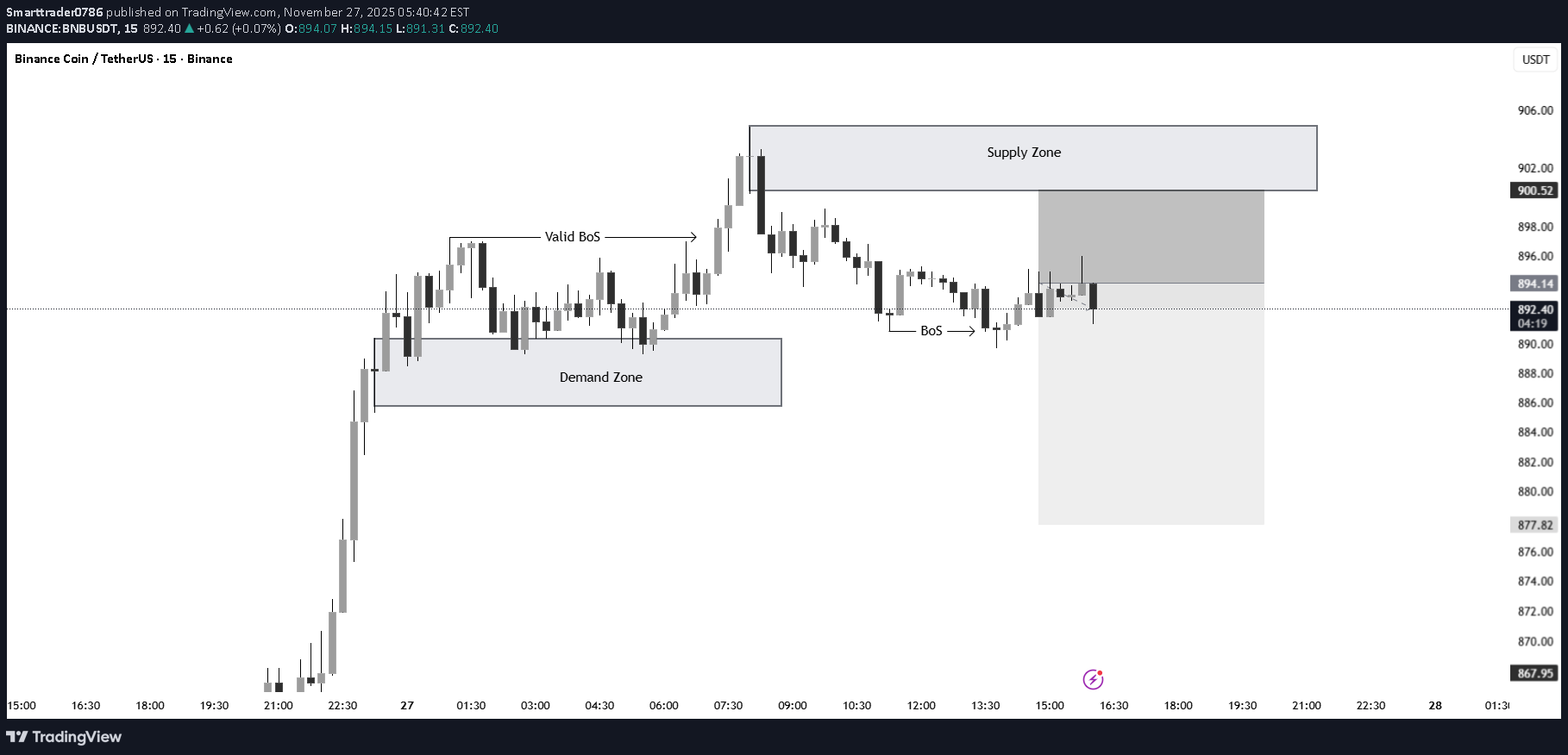 فروشBNB،تکنیکال،Smarttrader0786