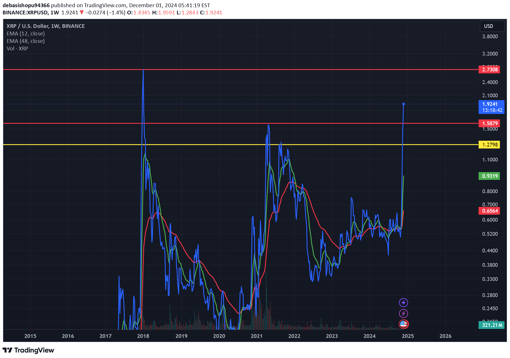 خریدXRP،تکنیکال،FFF0