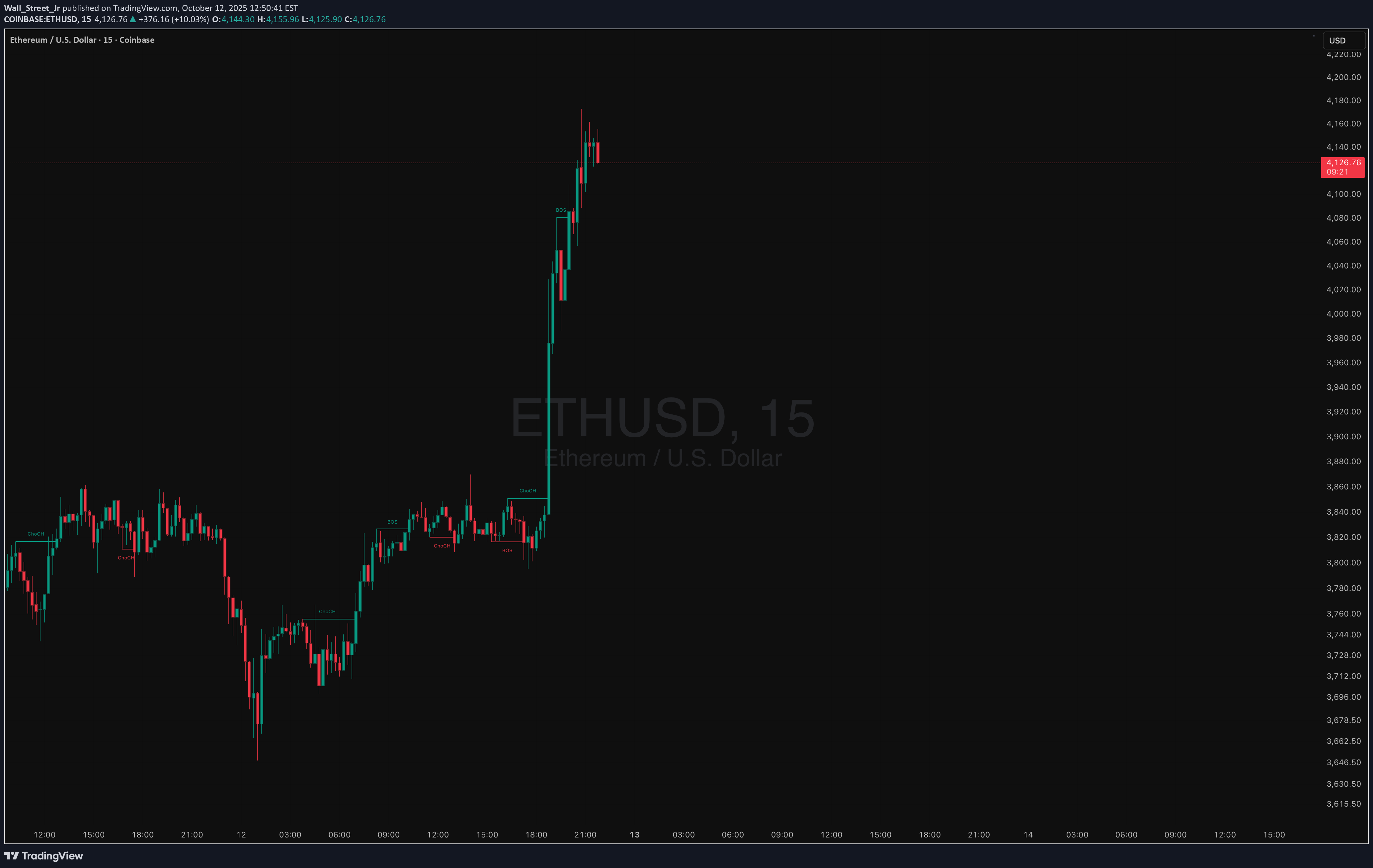 خریدETH،تکنیکال،Wall_Street_Jr