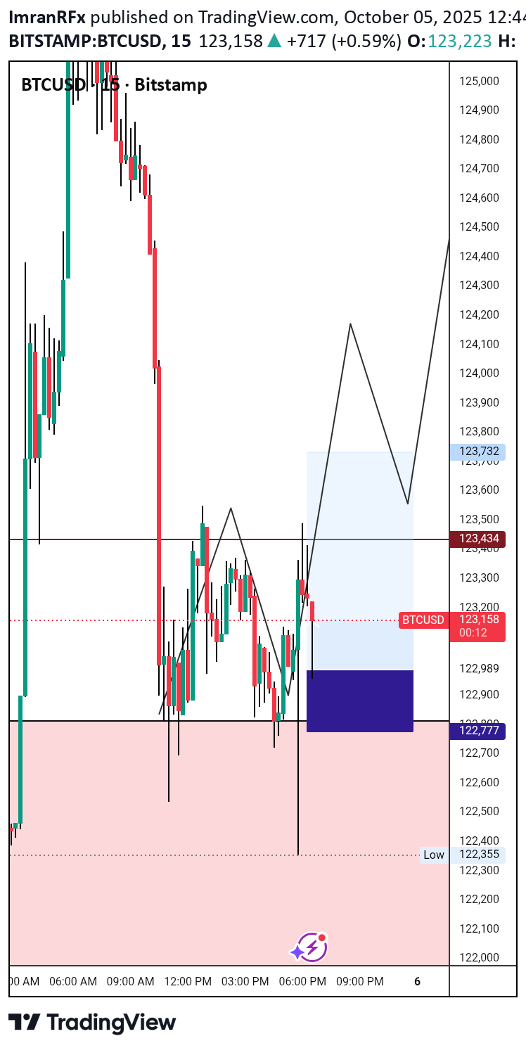 BTC،تکنیکال،ImranRFx