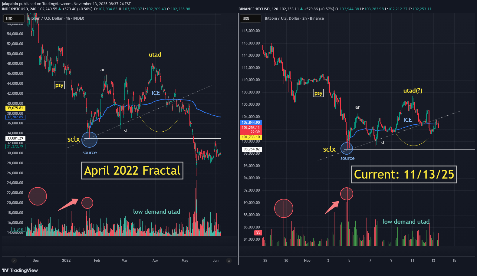 فروشBTC،تکنیکال،jalapablo