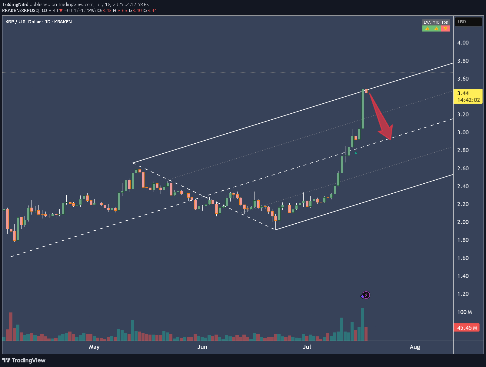 بيعXRP،التحليل الفني،Tr8dingN3rd