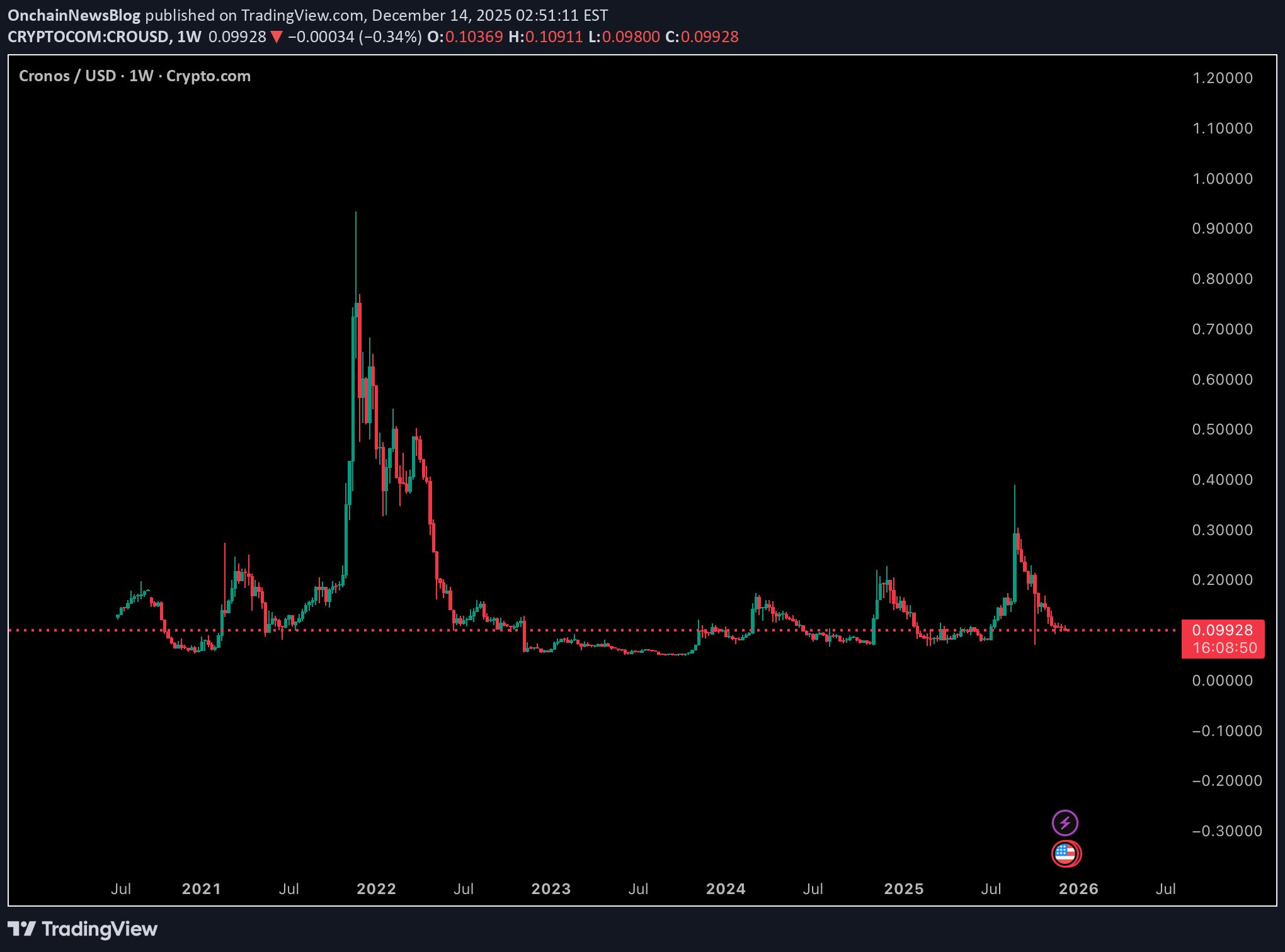 Buy،Technical،OnchainNewsBlog