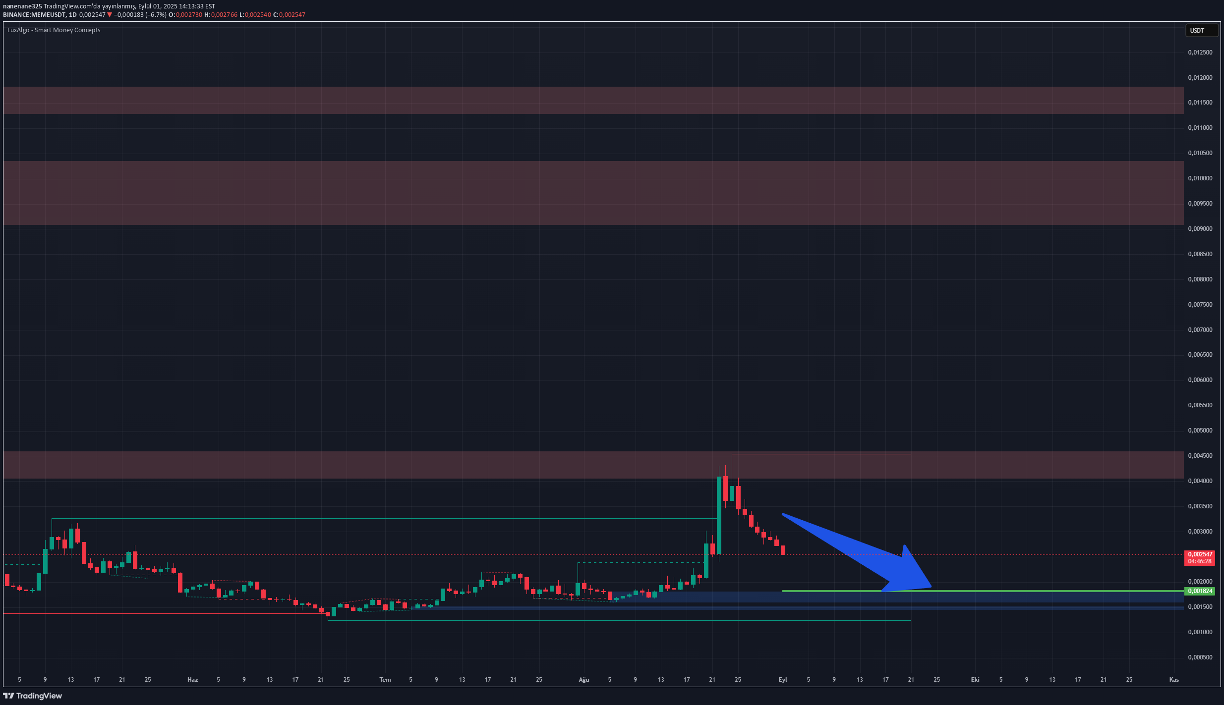 فروش،تکنیکال،coinsetup