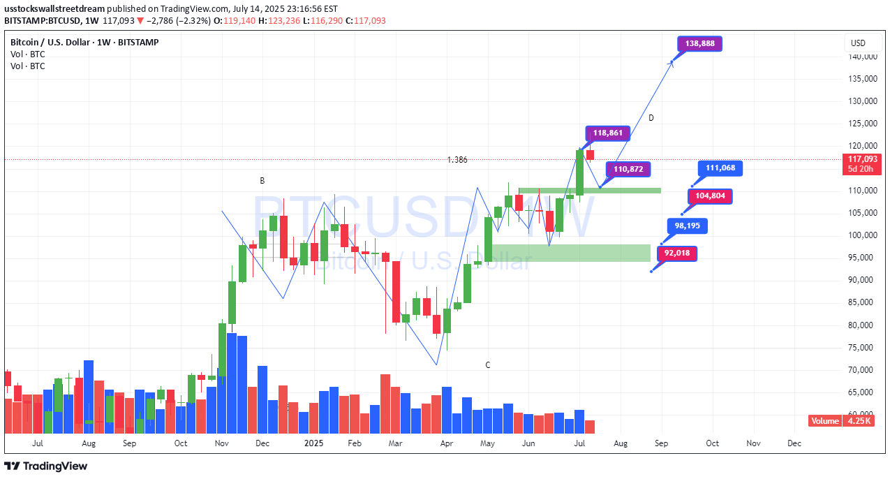 Satın alBTC،Teknik،usstockswallstreetdream