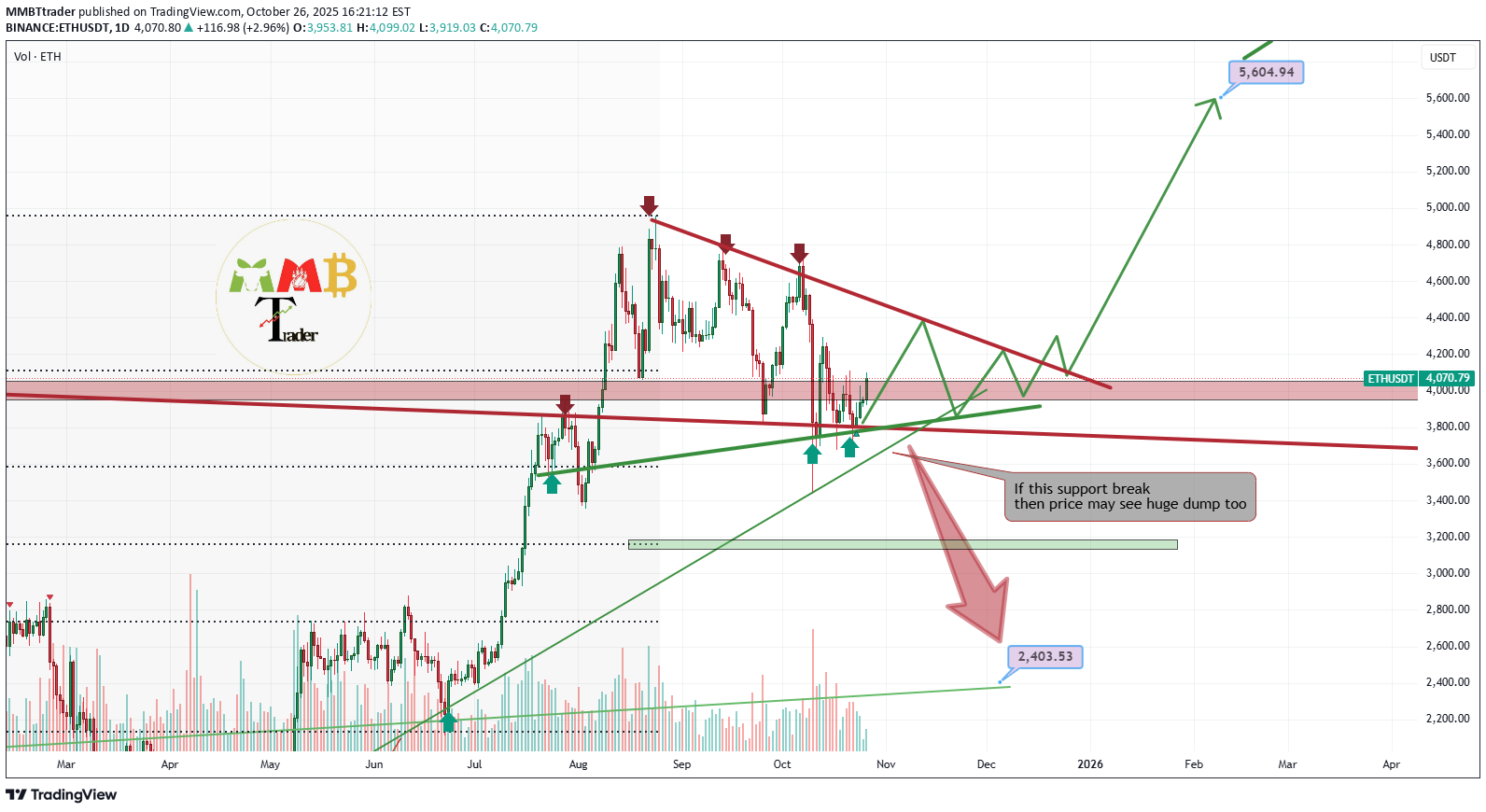 خریدETH،تکنیکال،MMBTtrader