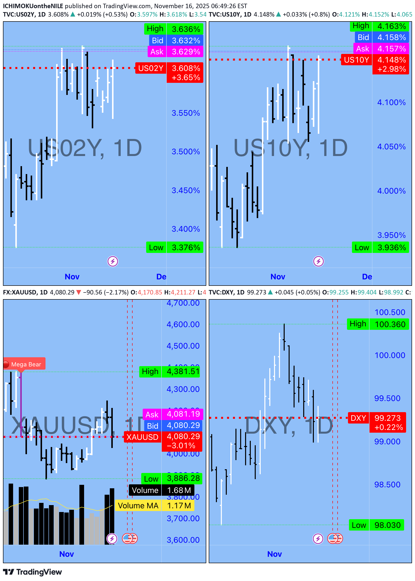 PAXG،التحليل الفني،ICHIMOKUontheNILE