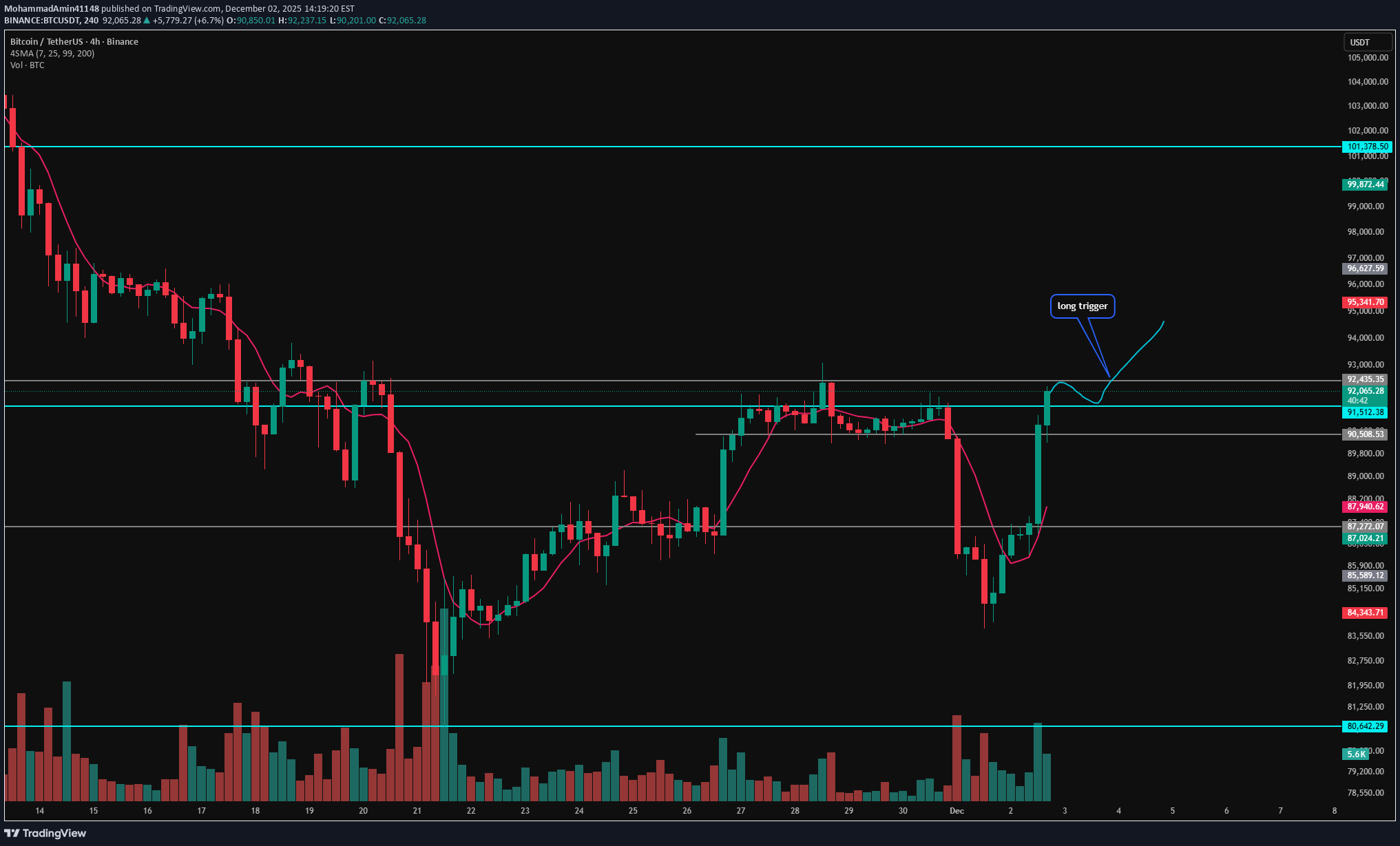 BTC،Technical،MohammadAmin41148
