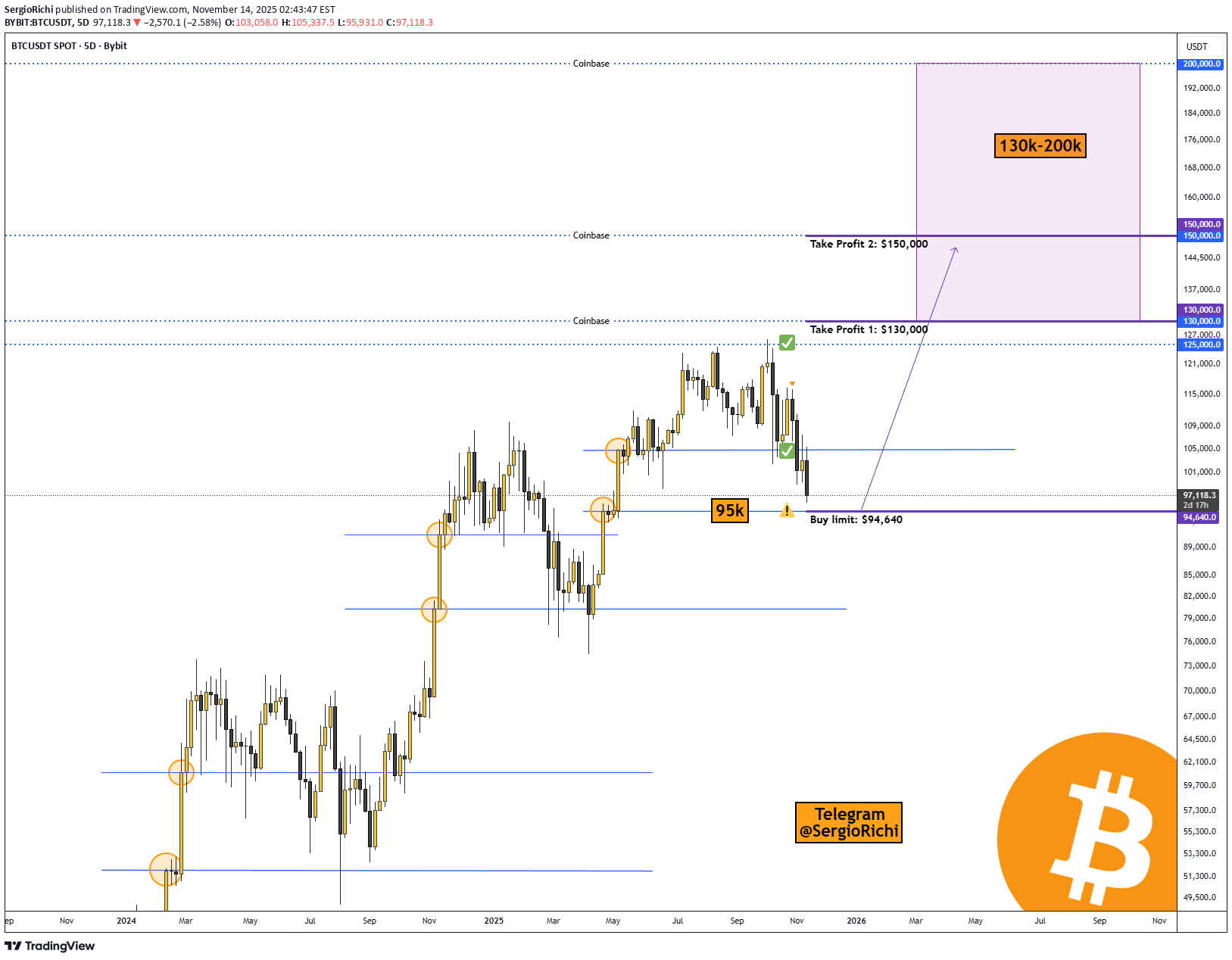 خریدBTC،تکنیکال،SergioRichi