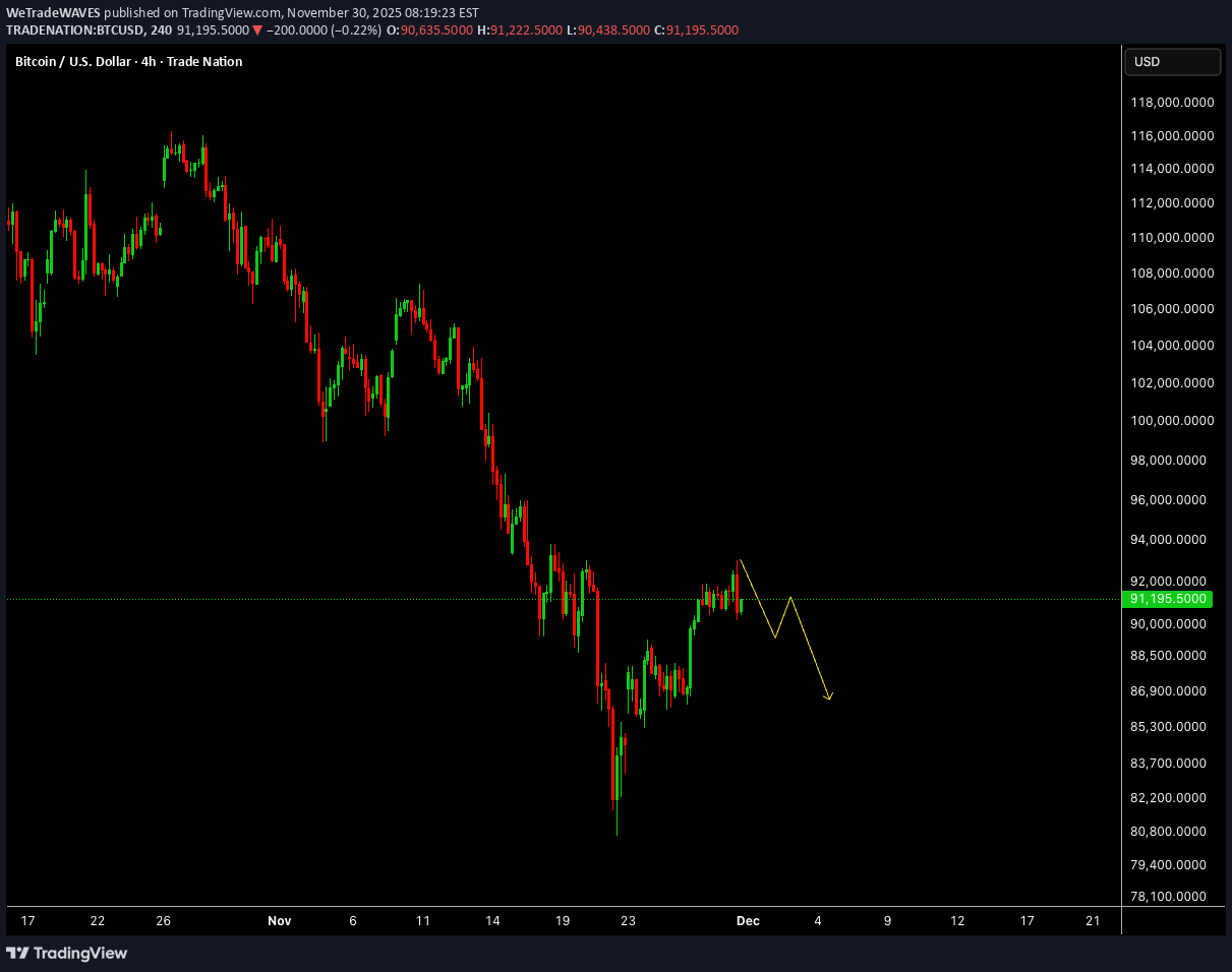 BTC،تکنیکال،WeTradeWAVES