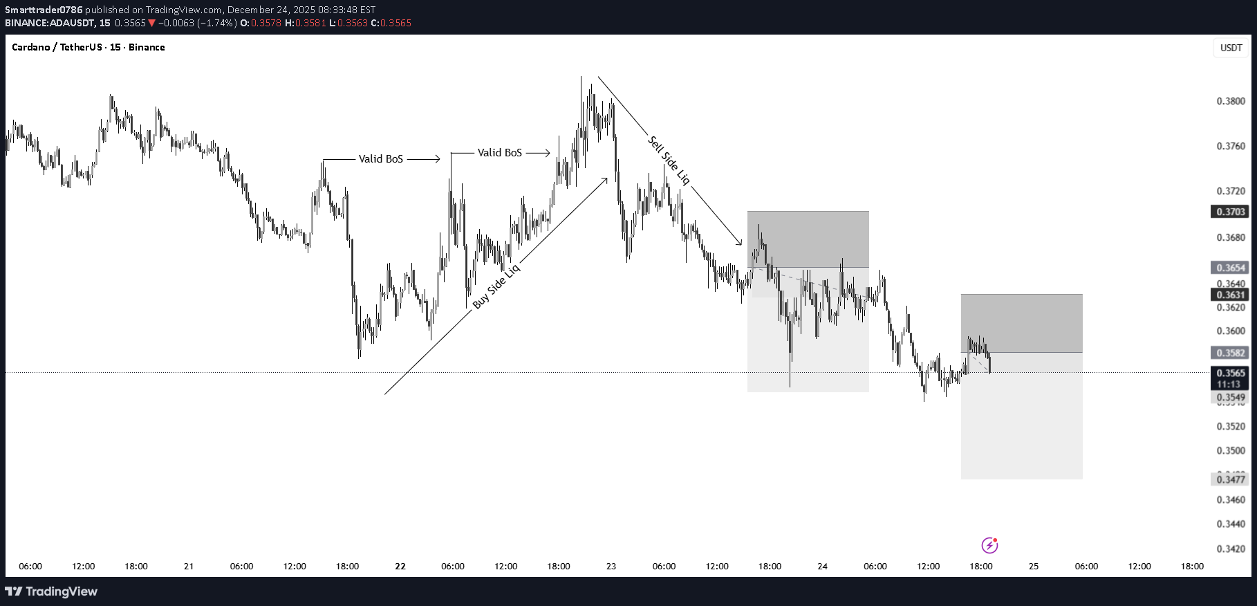 SellADA،Technical،Smarttrader0786